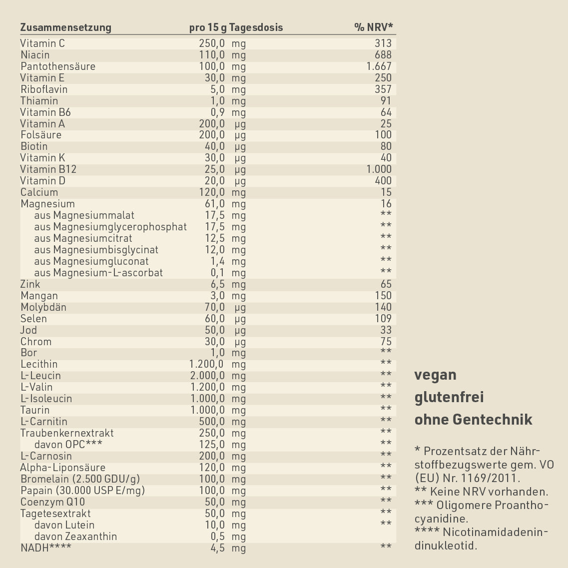 Zusammensetzung der Nährstoffe von Basis Plus 