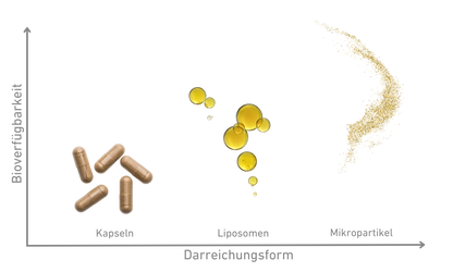 Graph der die Bioverfügbarkeit in Abhängigkeit der Darreichungsform angibt