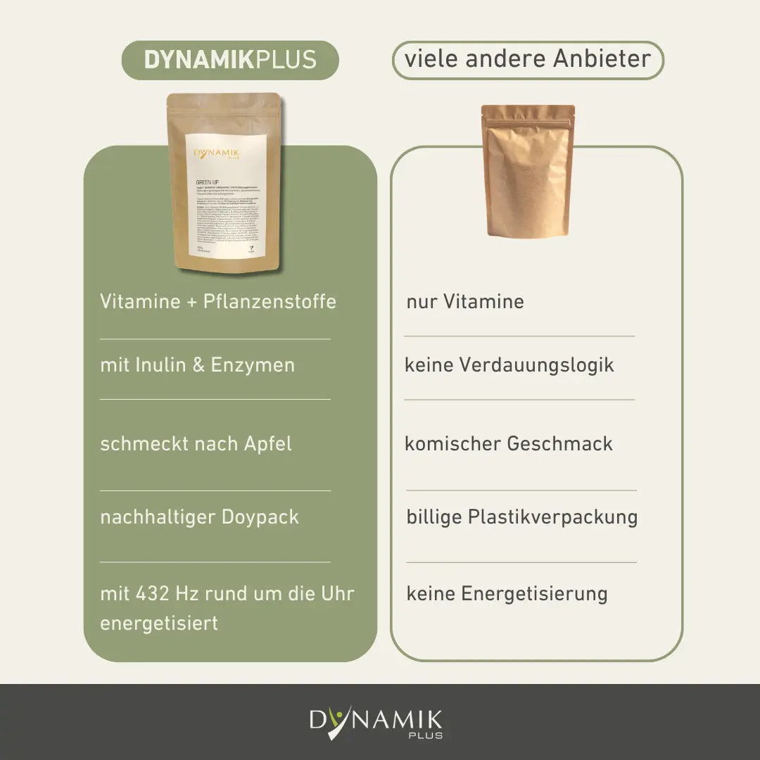 Gegenüberstellung DYNAMIKPLUS Green Up und Produkte anderer Anbieter