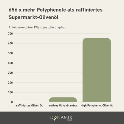 Infografik Polyphenol Gehalt von Bio Olivenöl - High Polyphenol